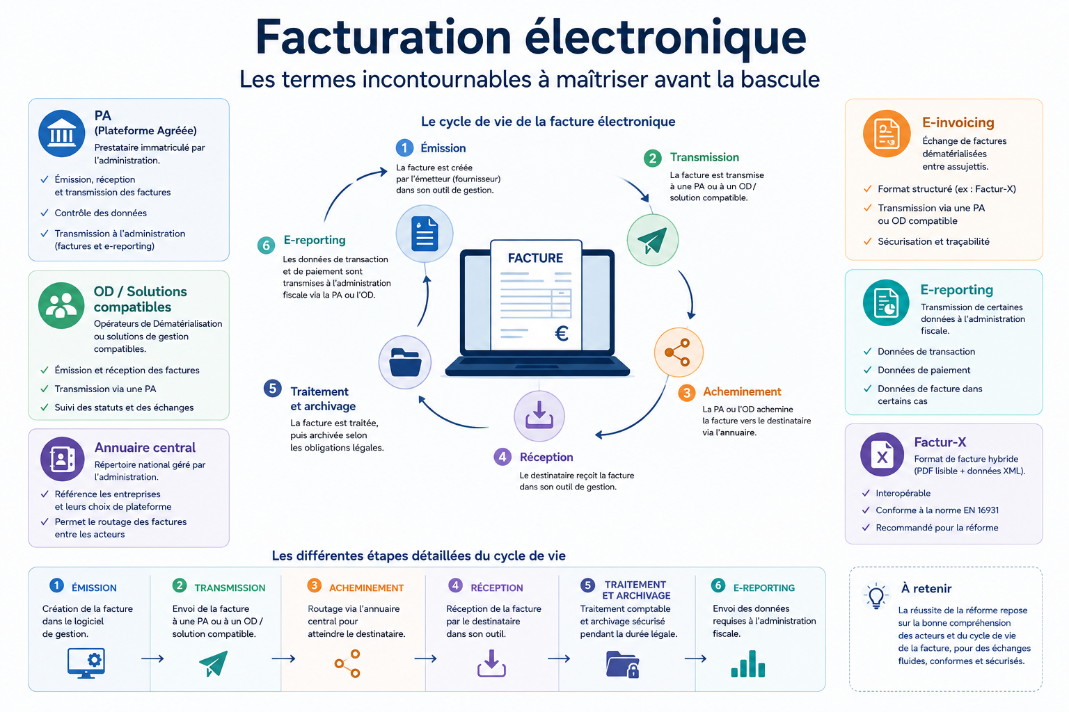 Lire la suite à propos de l’article Facturation électronique : Les termes incontournables à maîtriser avant la bascule.